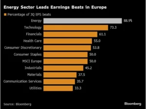 Europe’s Energy Giants Report Better-than-Expected Q3 Results