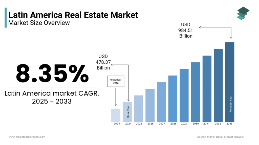 Latin America Real Estate Market Set to Double by 2033