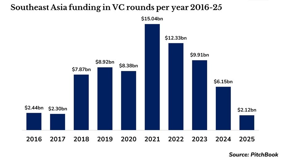 Southeast Asia’s startups face funding headwinds as investors shift focus toward deep tech and AI, pushing founders to seek more global market opportunities